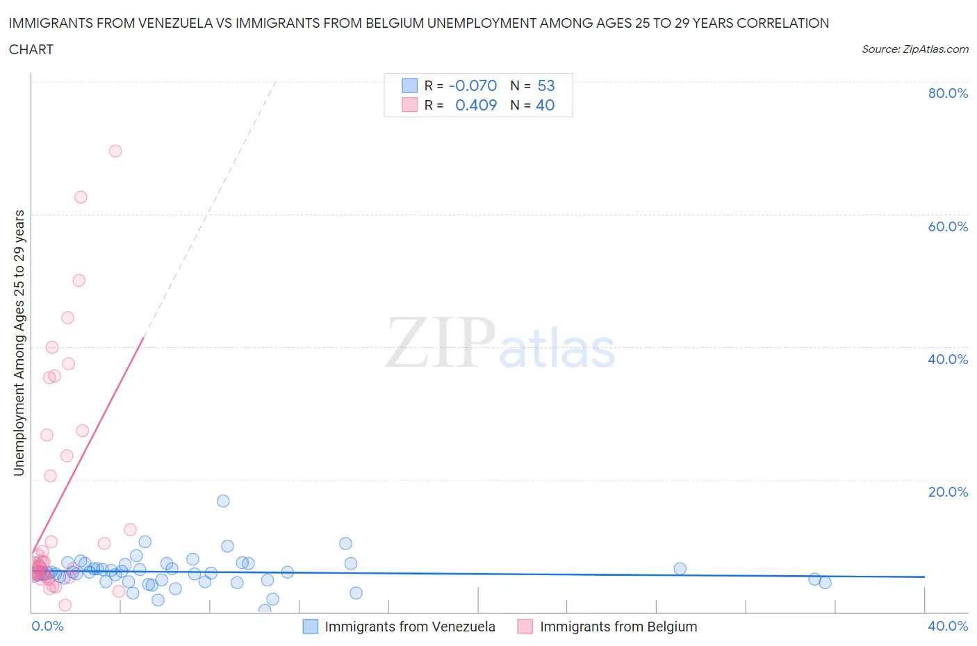 Immigrants from Venezuela vs Immigrants from Belgium Unemployment Among Ages 25 to 29 years