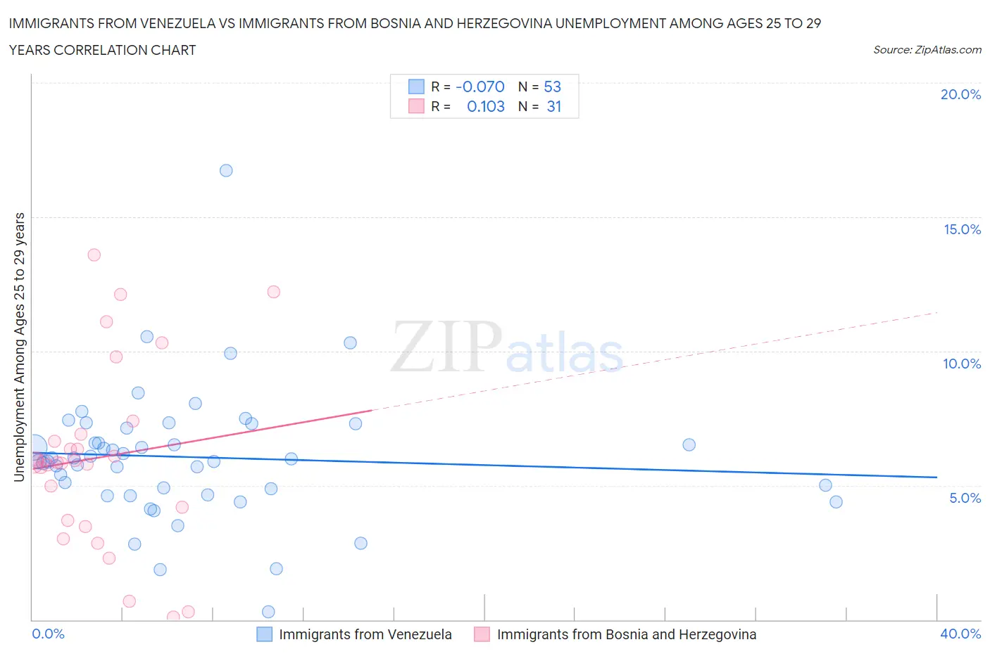 Immigrants from Venezuela vs Immigrants from Bosnia and Herzegovina Unemployment Among Ages 25 to 29 years