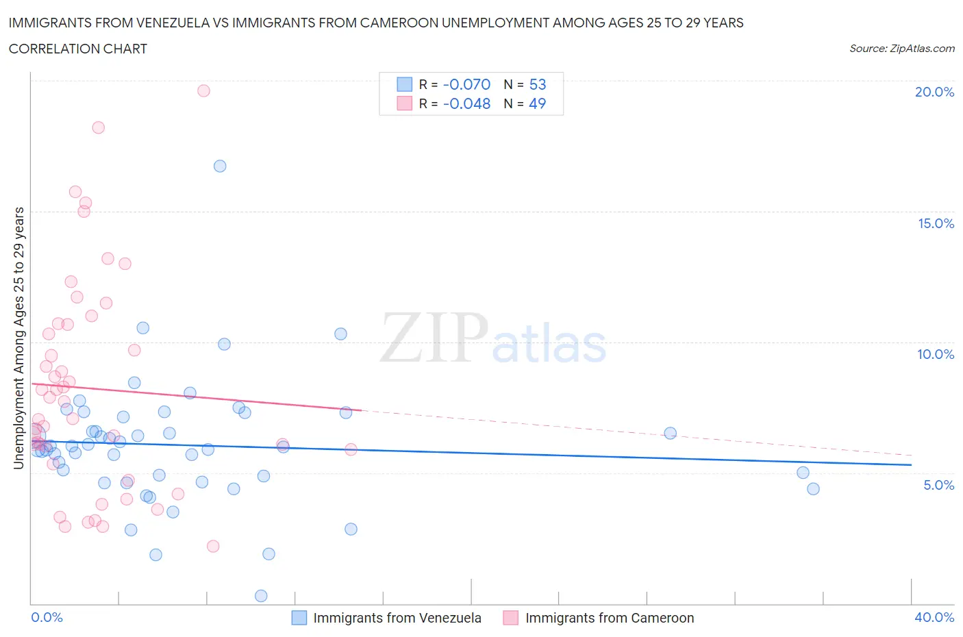 Immigrants from Venezuela vs Immigrants from Cameroon Unemployment Among Ages 25 to 29 years