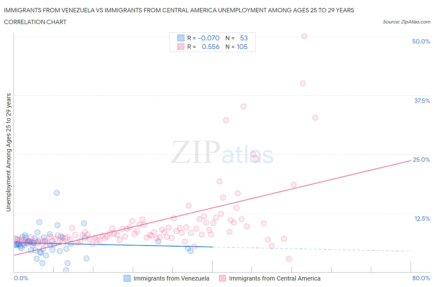 Immigrants from Venezuela vs Immigrants from Central America Unemployment Among Ages 25 to 29 years