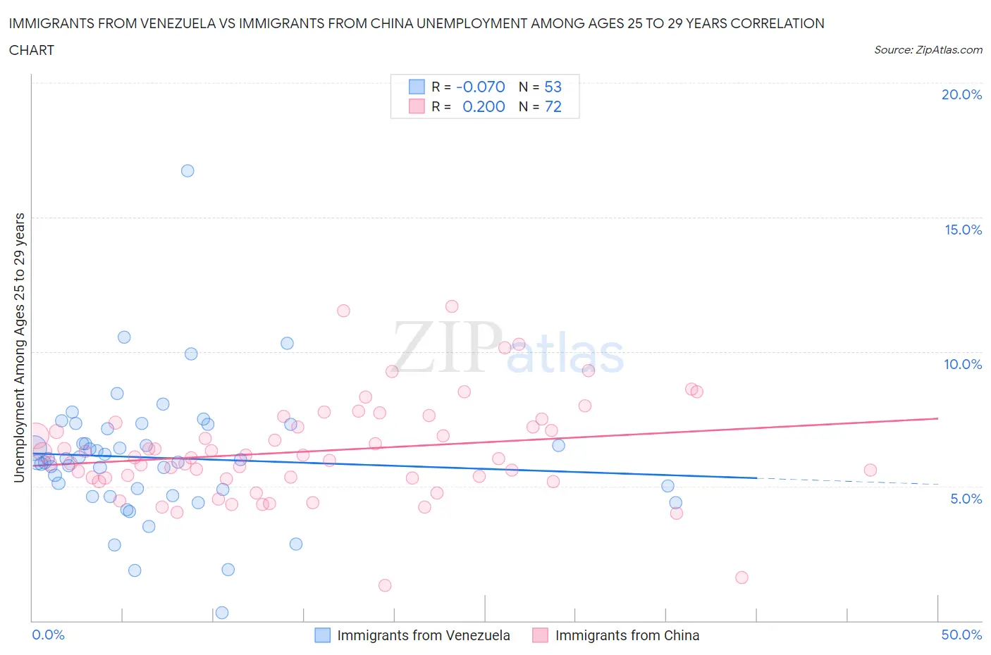 Immigrants from Venezuela vs Immigrants from China Unemployment Among Ages 25 to 29 years
