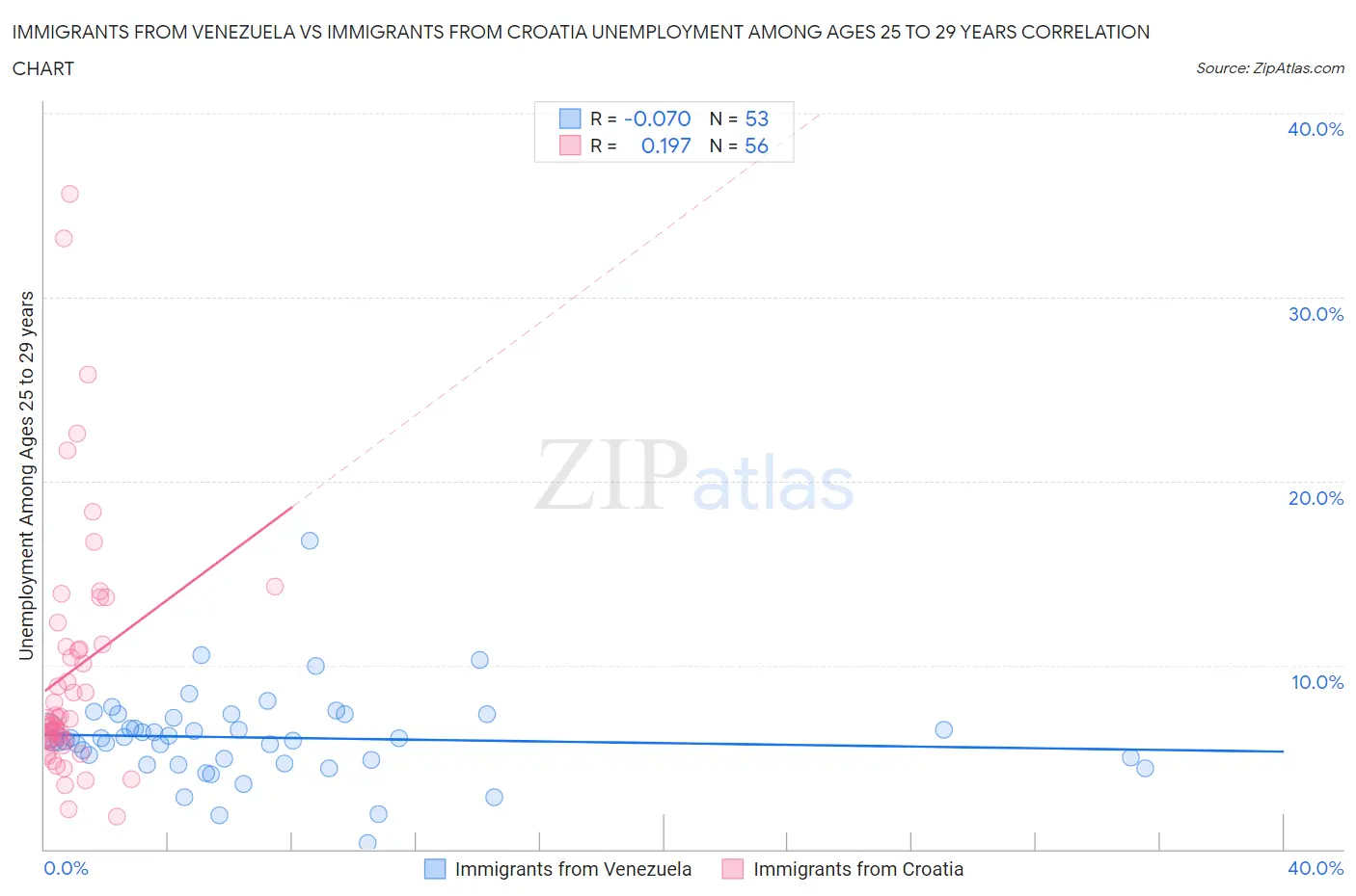Immigrants from Venezuela vs Immigrants from Croatia Unemployment Among Ages 25 to 29 years