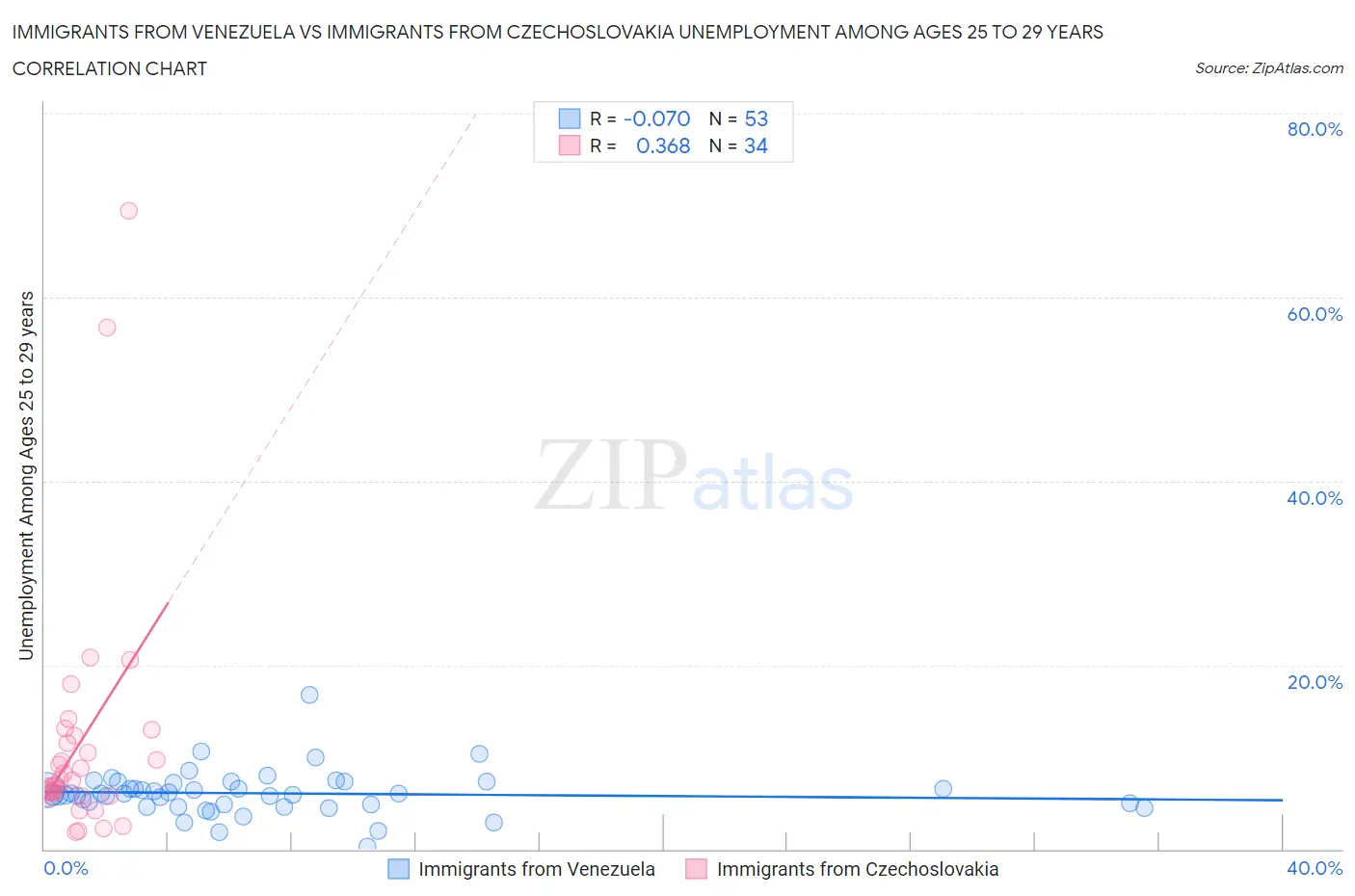Immigrants from Venezuela vs Immigrants from Czechoslovakia Unemployment Among Ages 25 to 29 years