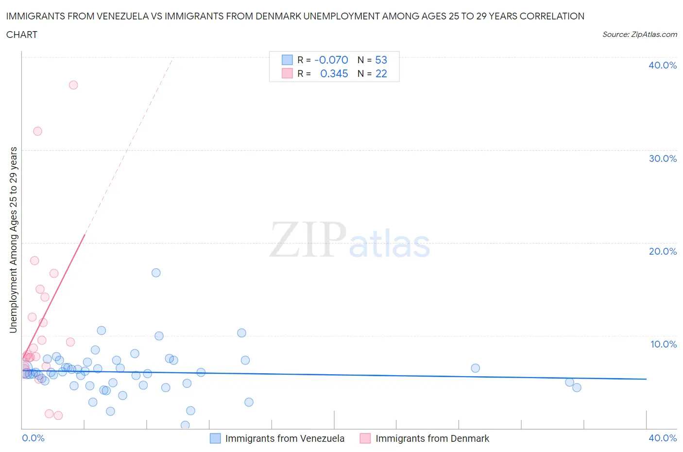 Immigrants from Venezuela vs Immigrants from Denmark Unemployment Among Ages 25 to 29 years