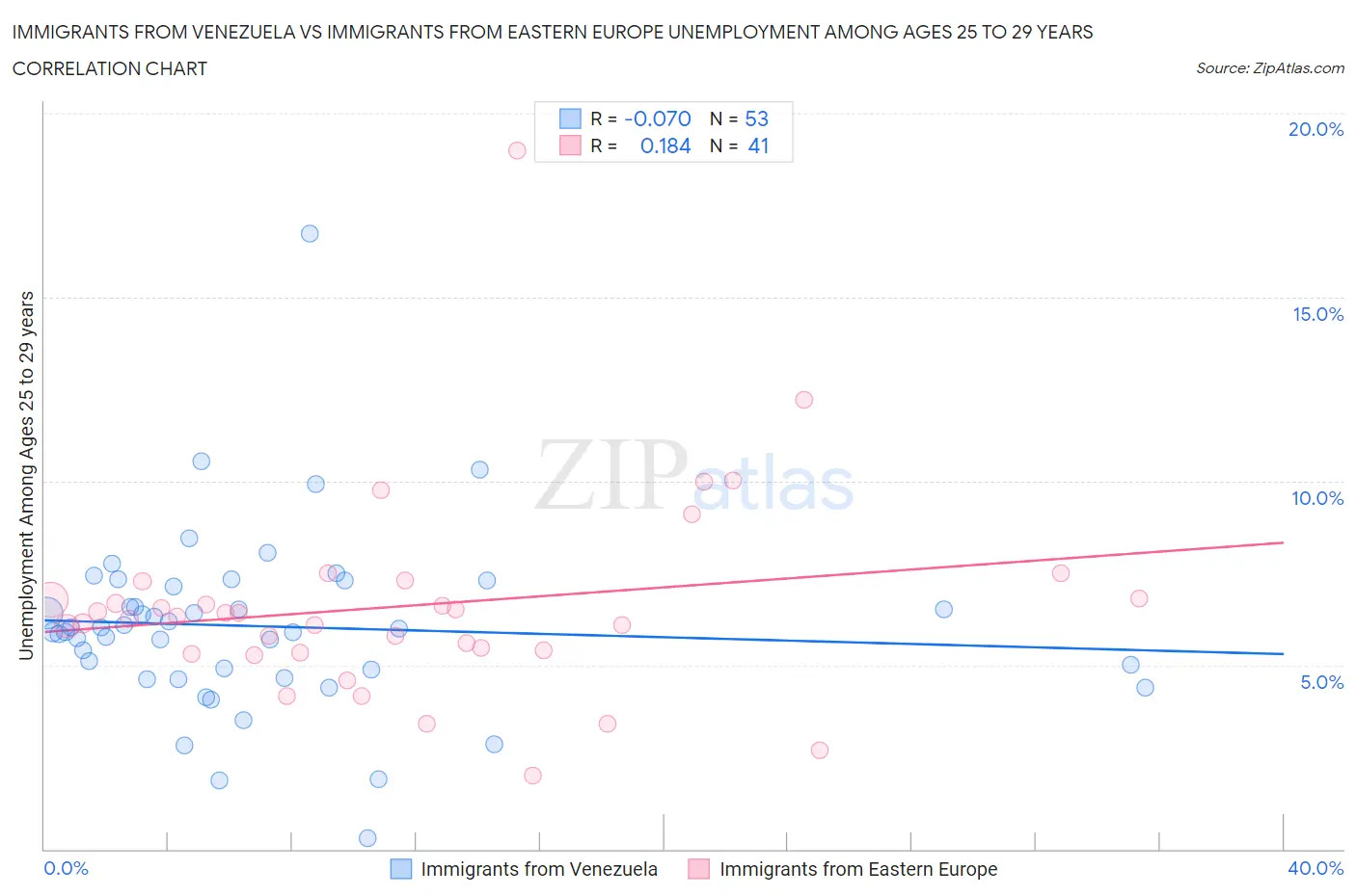 Immigrants from Venezuela vs Immigrants from Eastern Europe Unemployment Among Ages 25 to 29 years