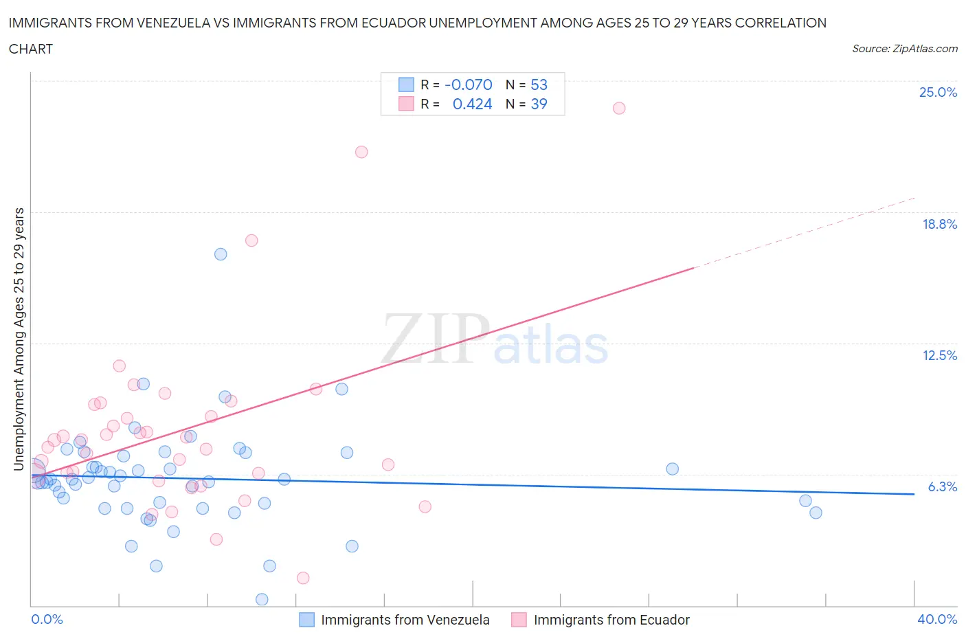 Immigrants from Venezuela vs Immigrants from Ecuador Unemployment Among Ages 25 to 29 years