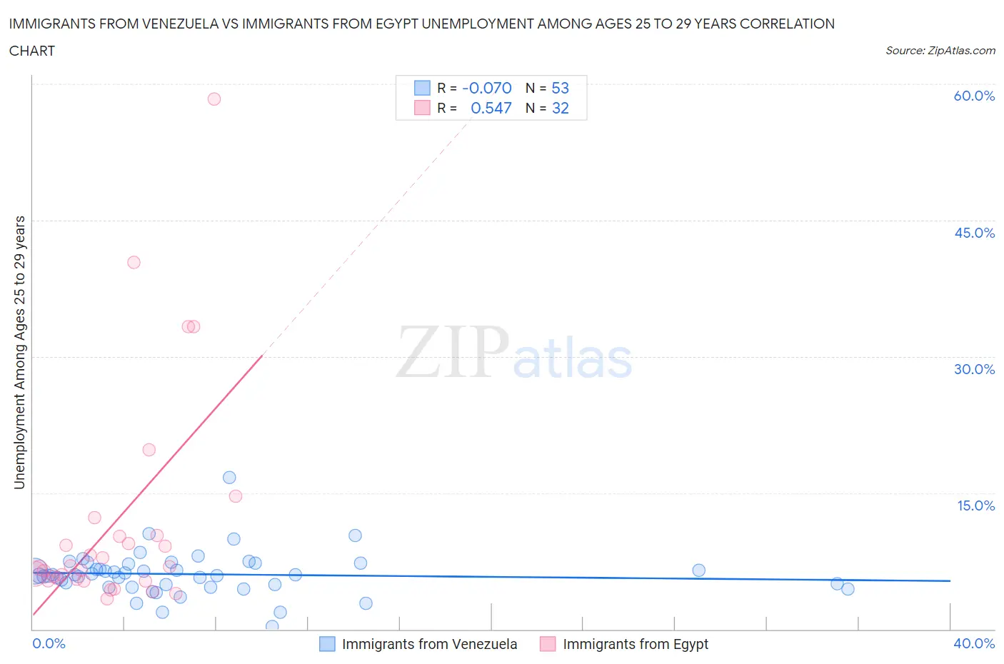 Immigrants from Venezuela vs Immigrants from Egypt Unemployment Among Ages 25 to 29 years