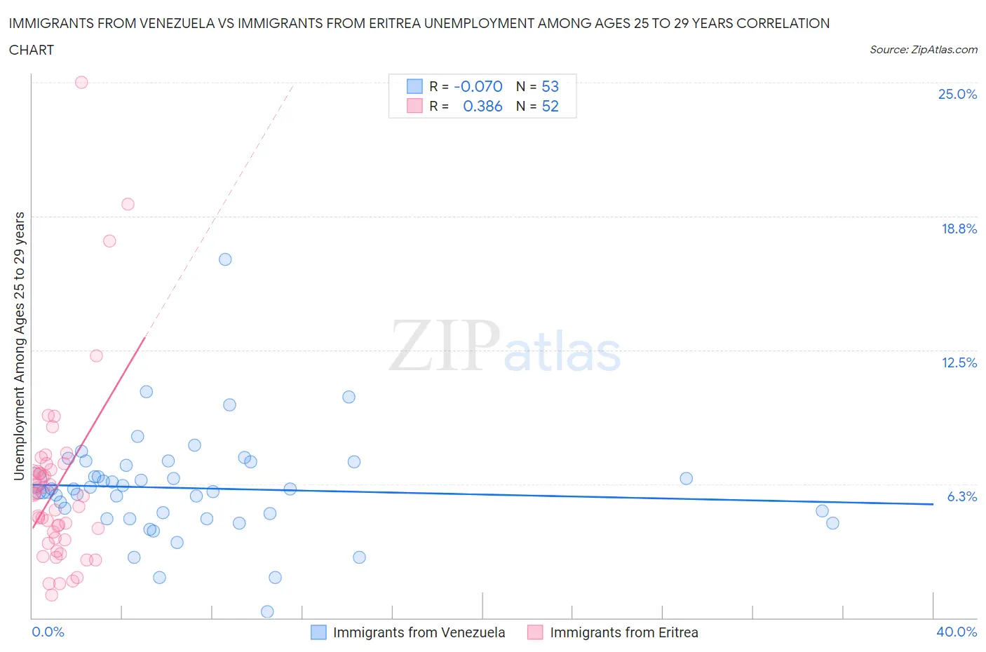 Immigrants from Venezuela vs Immigrants from Eritrea Unemployment Among Ages 25 to 29 years