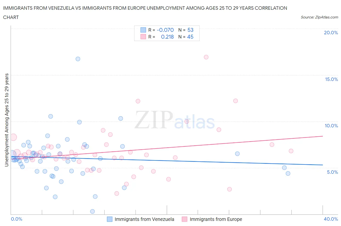 Immigrants from Venezuela vs Immigrants from Europe Unemployment Among Ages 25 to 29 years