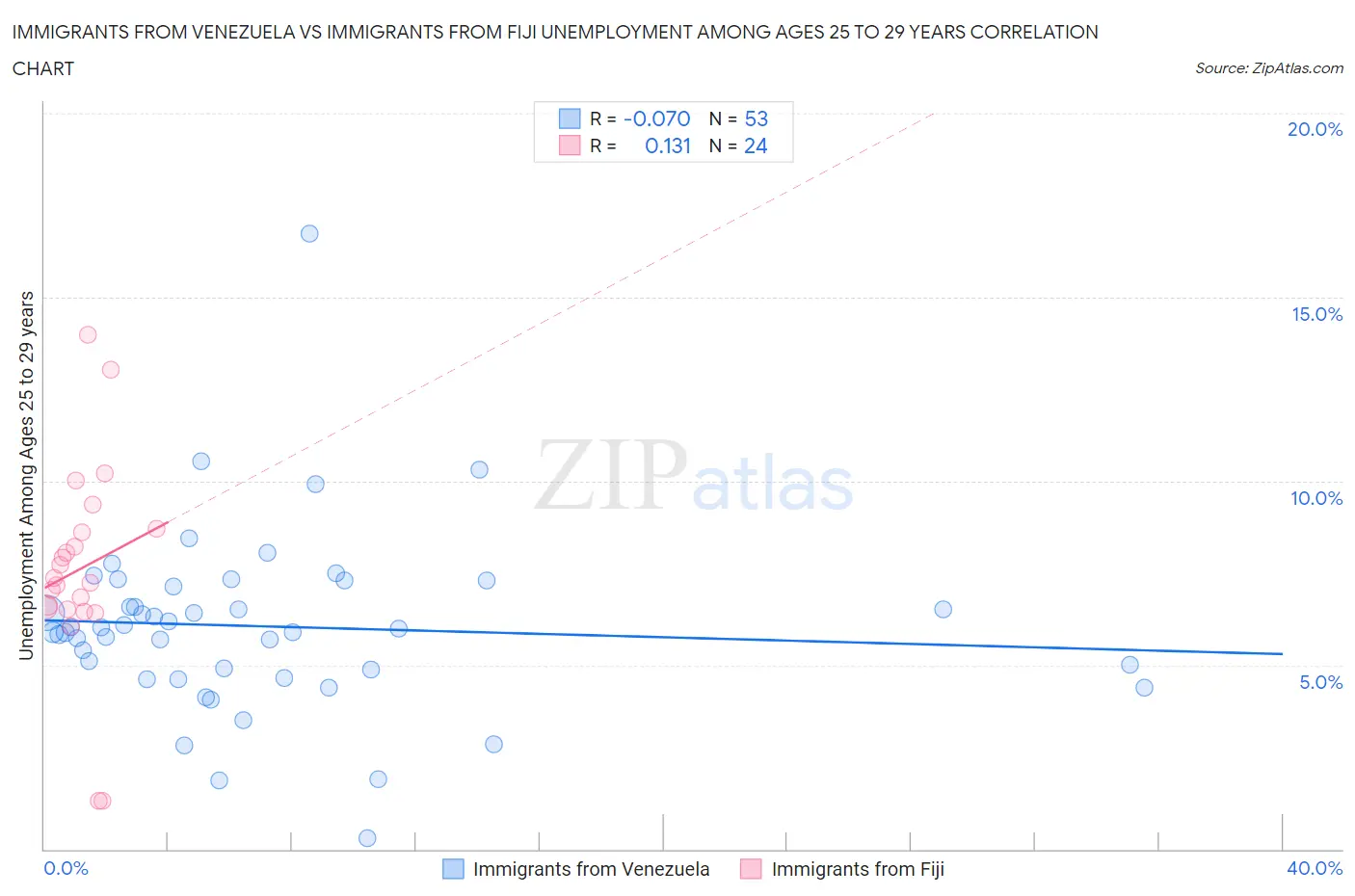 Immigrants from Venezuela vs Immigrants from Fiji Unemployment Among Ages 25 to 29 years