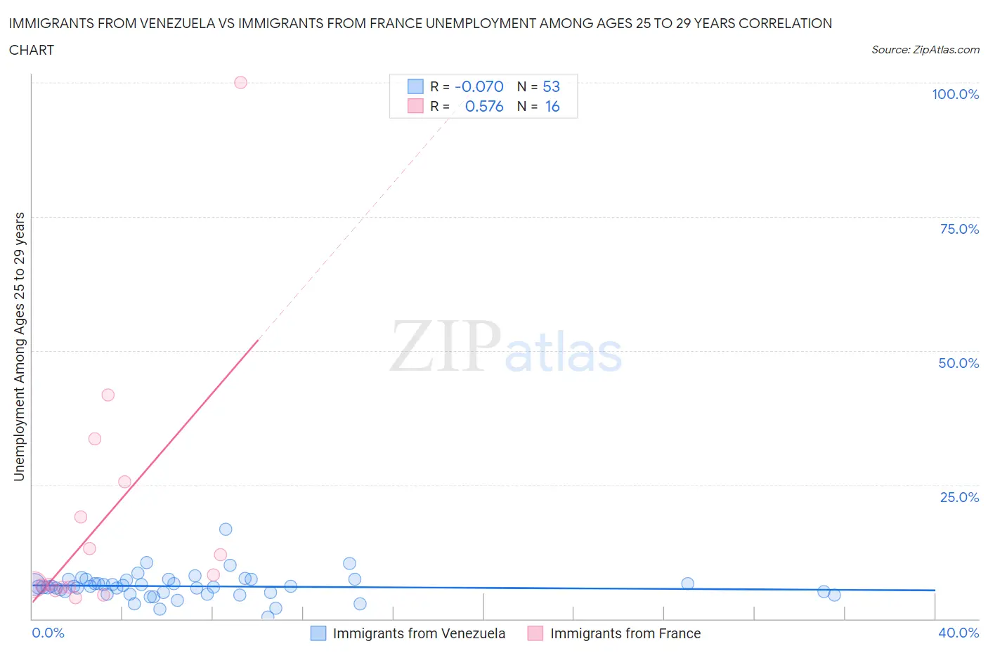 Immigrants from Venezuela vs Immigrants from France Unemployment Among Ages 25 to 29 years