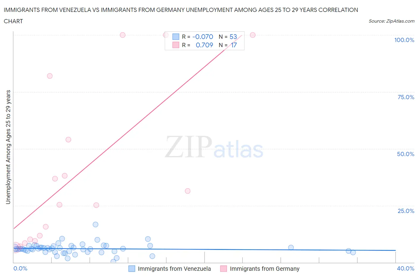 Immigrants from Venezuela vs Immigrants from Germany Unemployment Among Ages 25 to 29 years