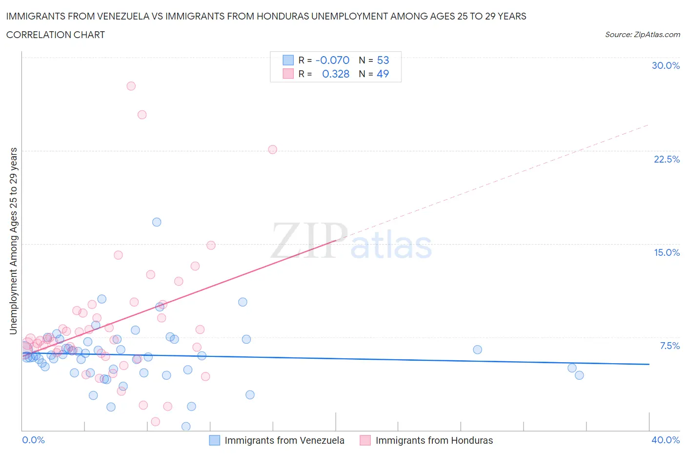 Immigrants from Venezuela vs Immigrants from Honduras Unemployment Among Ages 25 to 29 years