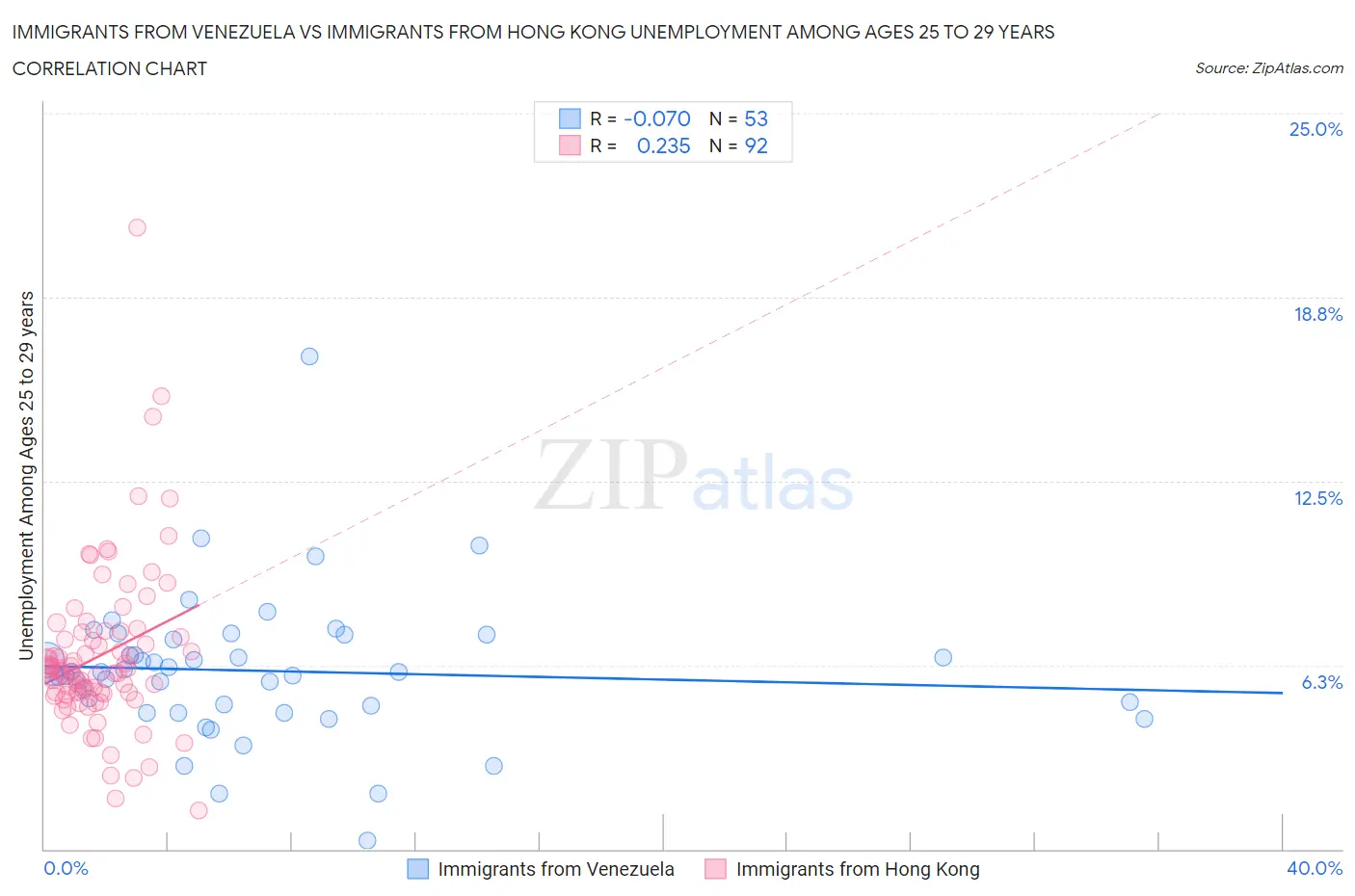 Immigrants from Venezuela vs Immigrants from Hong Kong Unemployment Among Ages 25 to 29 years