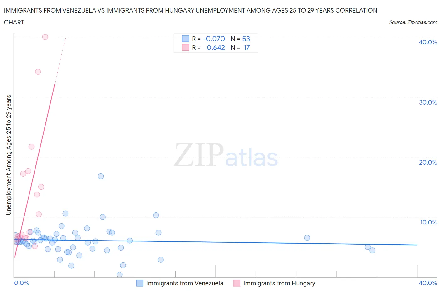 Immigrants from Venezuela vs Immigrants from Hungary Unemployment Among Ages 25 to 29 years