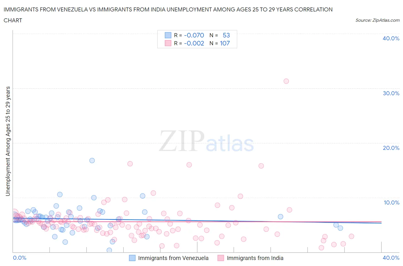 Immigrants from Venezuela vs Immigrants from India Unemployment Among Ages 25 to 29 years