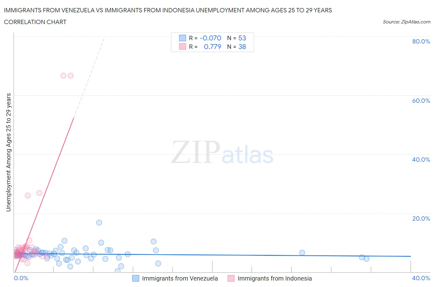 Immigrants from Venezuela vs Immigrants from Indonesia Unemployment Among Ages 25 to 29 years