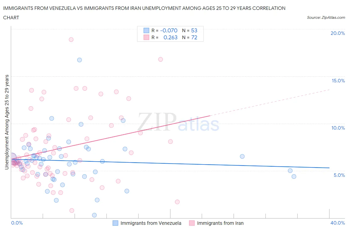Immigrants from Venezuela vs Immigrants from Iran Unemployment Among Ages 25 to 29 years