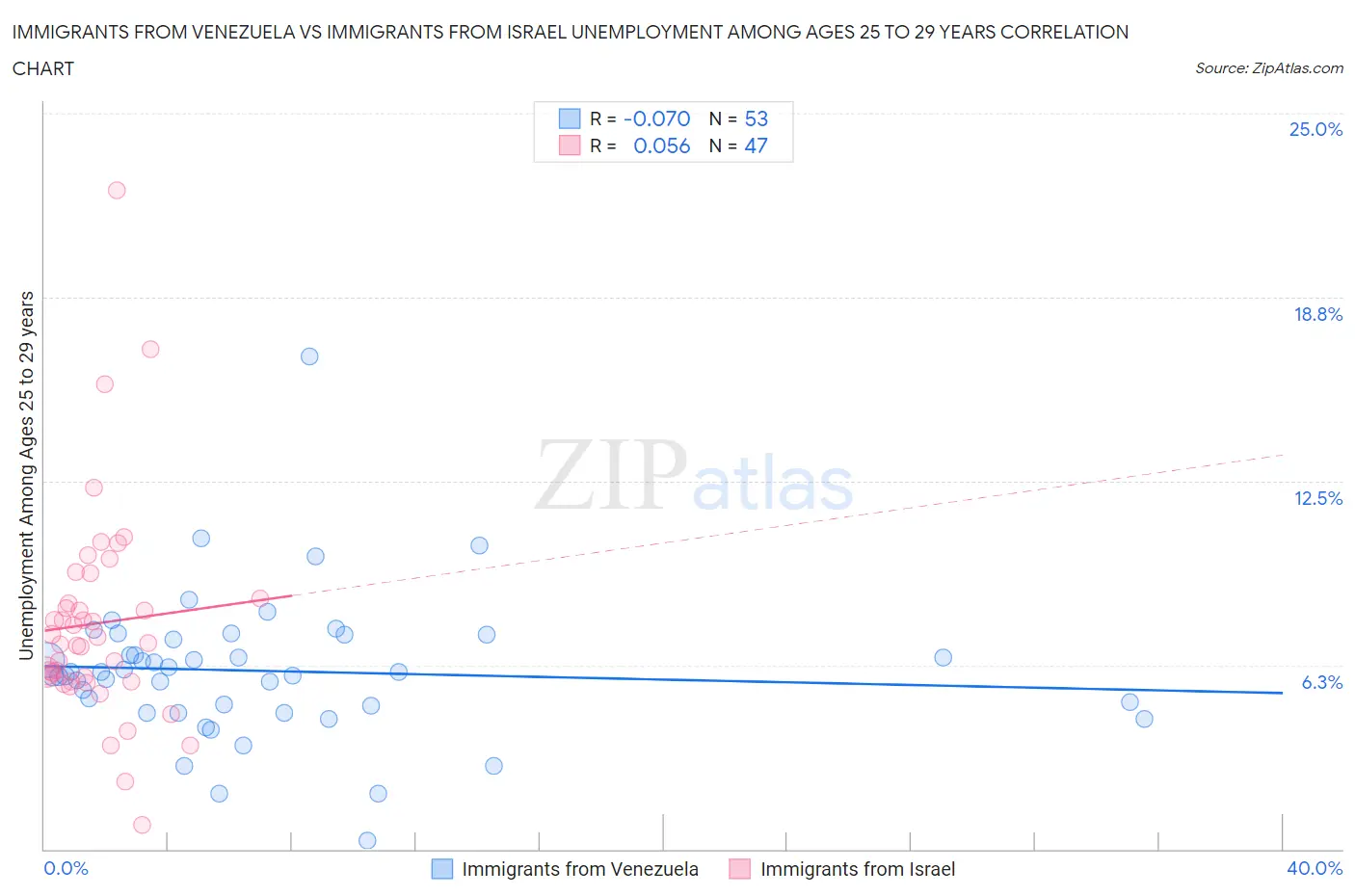 Immigrants from Venezuela vs Immigrants from Israel Unemployment Among Ages 25 to 29 years