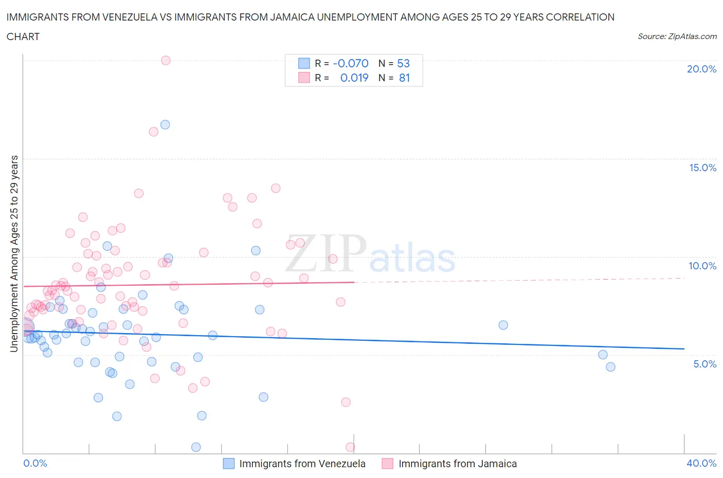Immigrants from Venezuela vs Immigrants from Jamaica Unemployment Among Ages 25 to 29 years