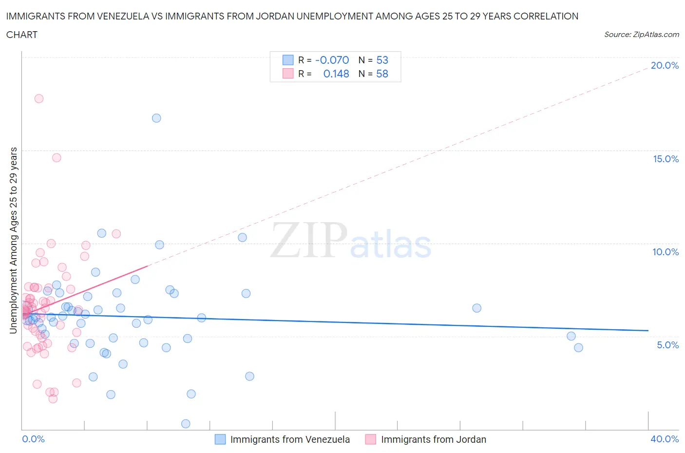 Immigrants from Venezuela vs Immigrants from Jordan Unemployment Among Ages 25 to 29 years