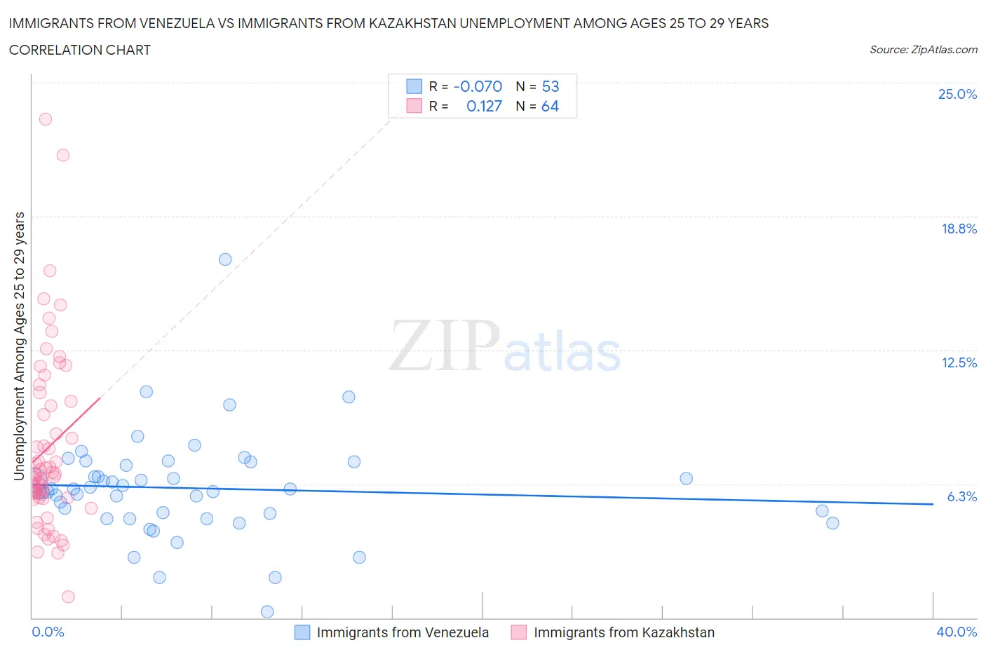 Immigrants from Venezuela vs Immigrants from Kazakhstan Unemployment Among Ages 25 to 29 years