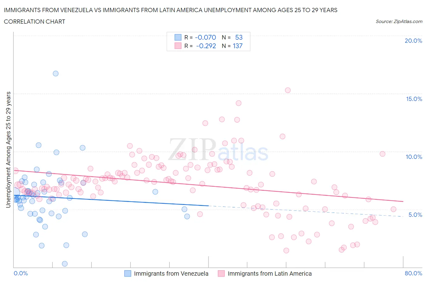 Immigrants from Venezuela vs Immigrants from Latin America Unemployment Among Ages 25 to 29 years