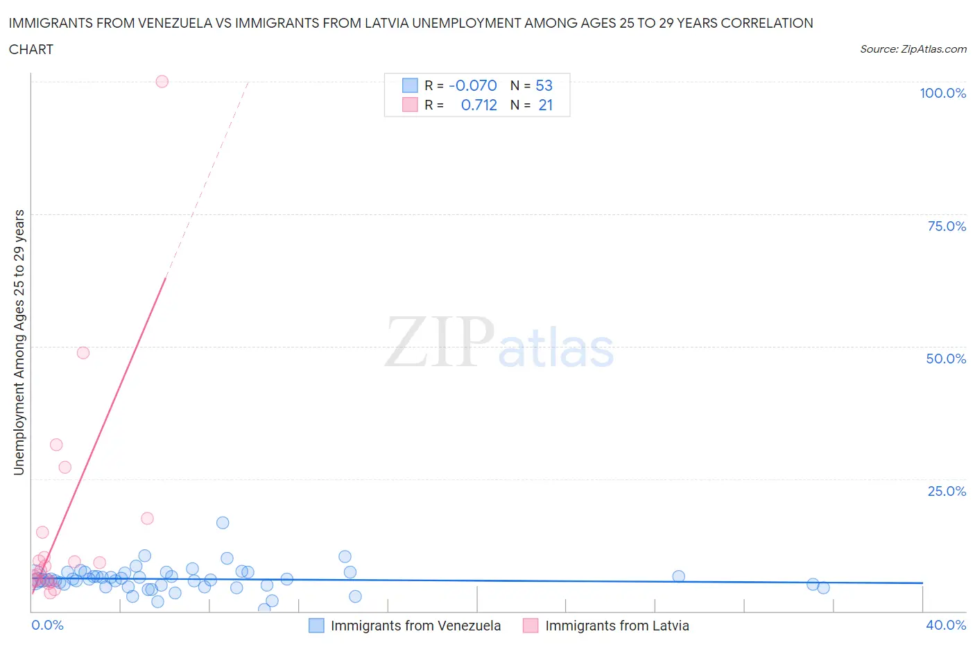 Immigrants from Venezuela vs Immigrants from Latvia Unemployment Among Ages 25 to 29 years