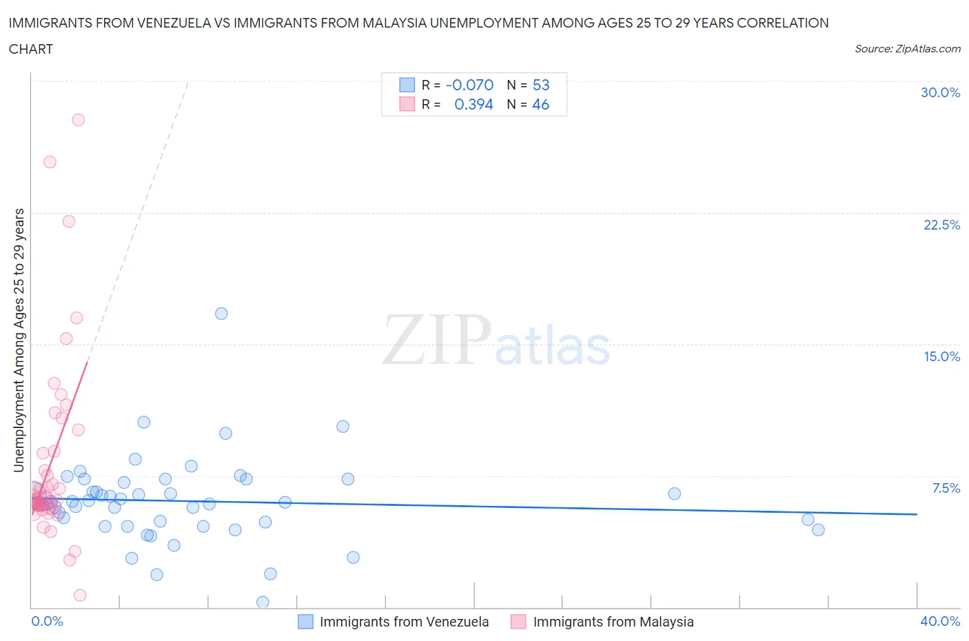 Immigrants from Venezuela vs Immigrants from Malaysia Unemployment Among Ages 25 to 29 years