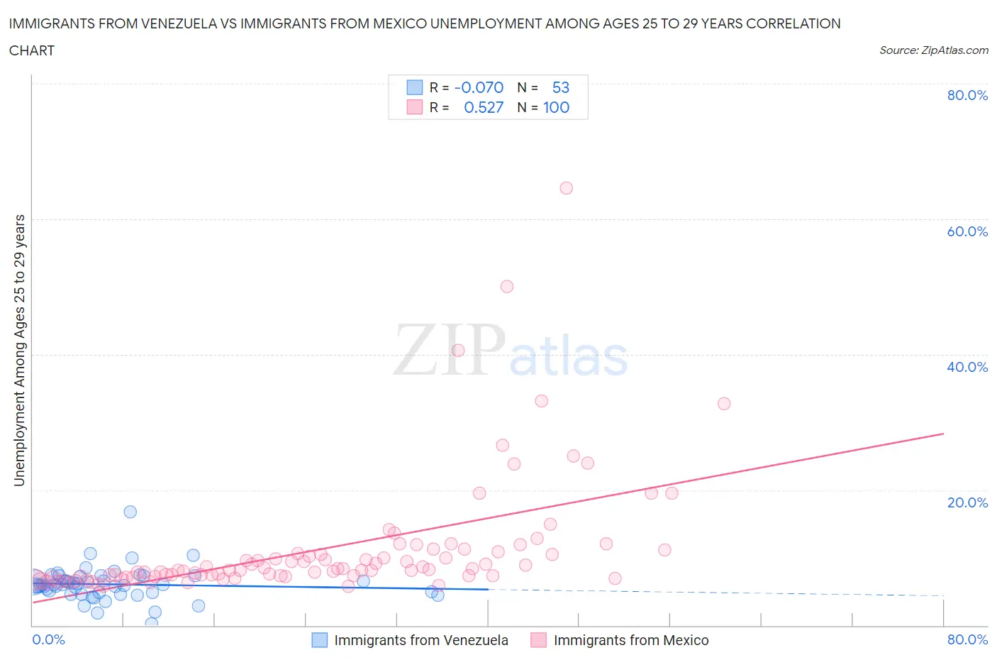 Immigrants from Venezuela vs Immigrants from Mexico Unemployment Among Ages 25 to 29 years