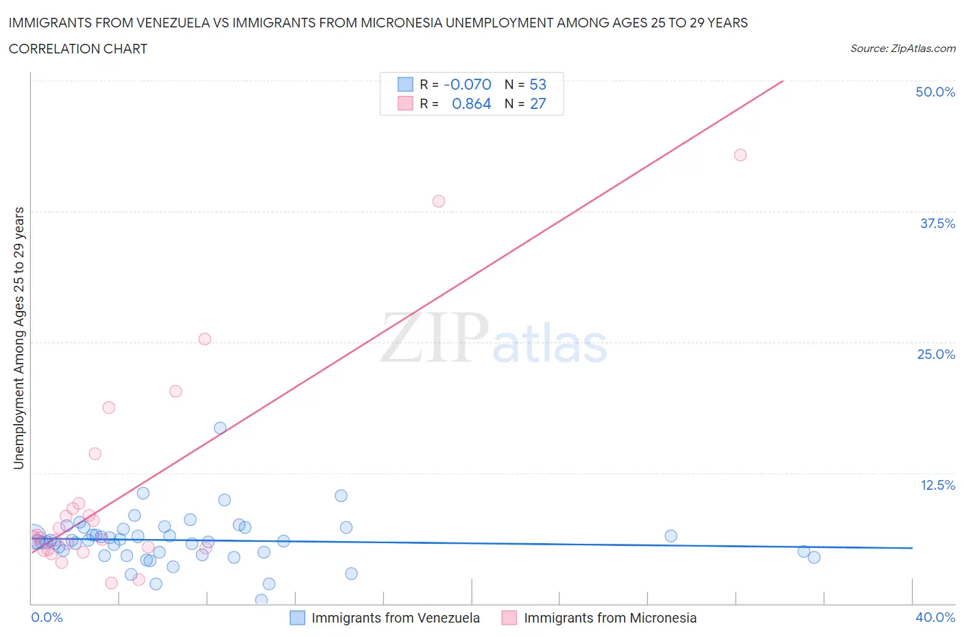Immigrants from Venezuela vs Immigrants from Micronesia Unemployment Among Ages 25 to 29 years