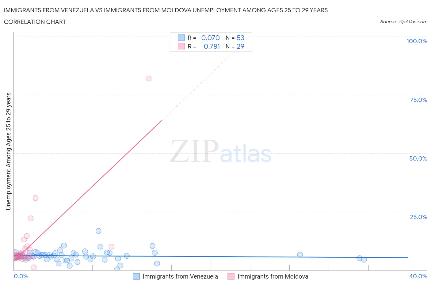 Immigrants from Venezuela vs Immigrants from Moldova Unemployment Among Ages 25 to 29 years