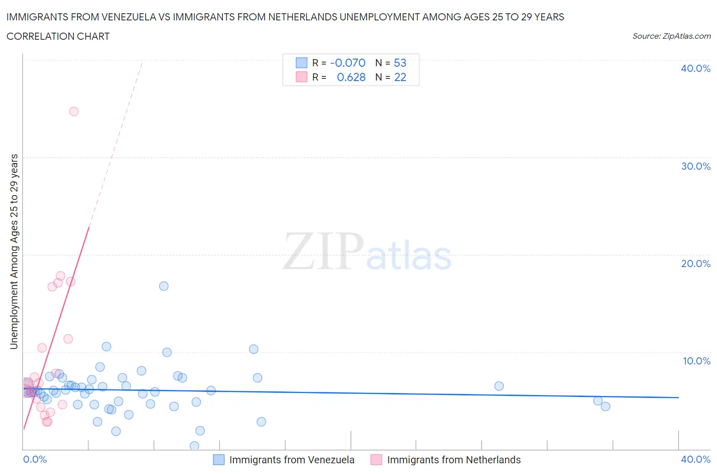 Immigrants from Venezuela vs Immigrants from Netherlands Unemployment Among Ages 25 to 29 years