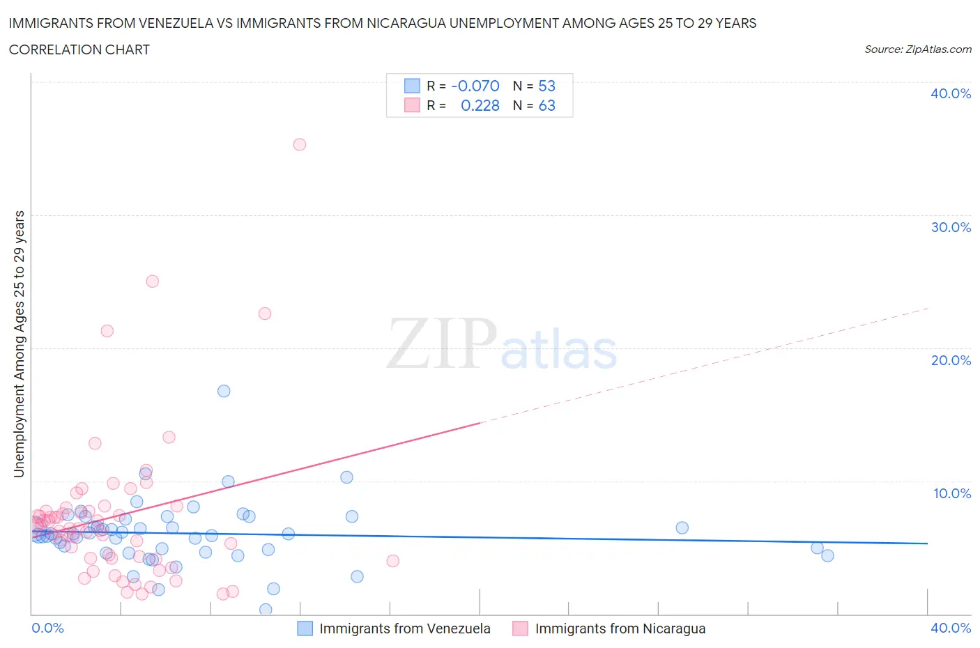 Immigrants from Venezuela vs Immigrants from Nicaragua Unemployment Among Ages 25 to 29 years