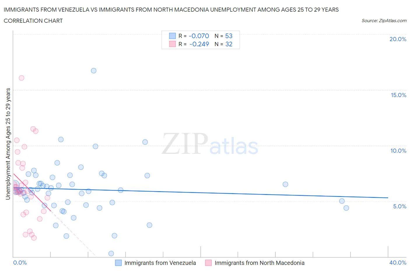 Immigrants from Venezuela vs Immigrants from North Macedonia Unemployment Among Ages 25 to 29 years