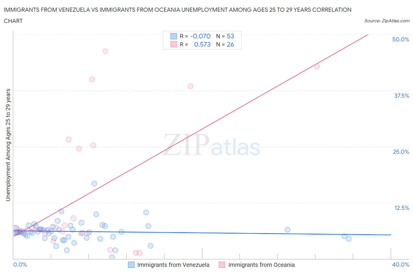 Immigrants from Venezuela vs Immigrants from Oceania Unemployment Among Ages 25 to 29 years