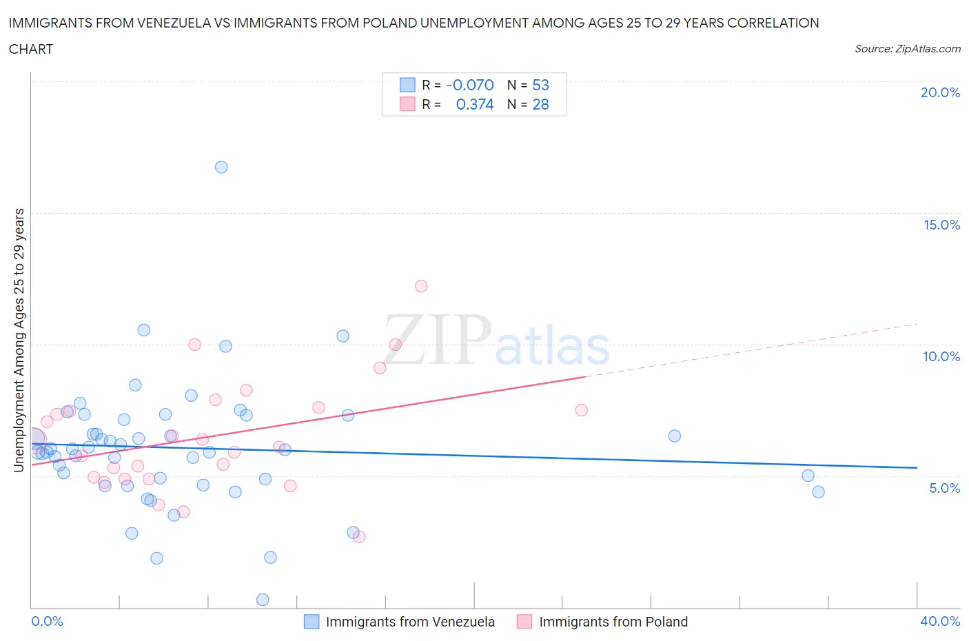 Immigrants from Venezuela vs Immigrants from Poland Unemployment Among Ages 25 to 29 years