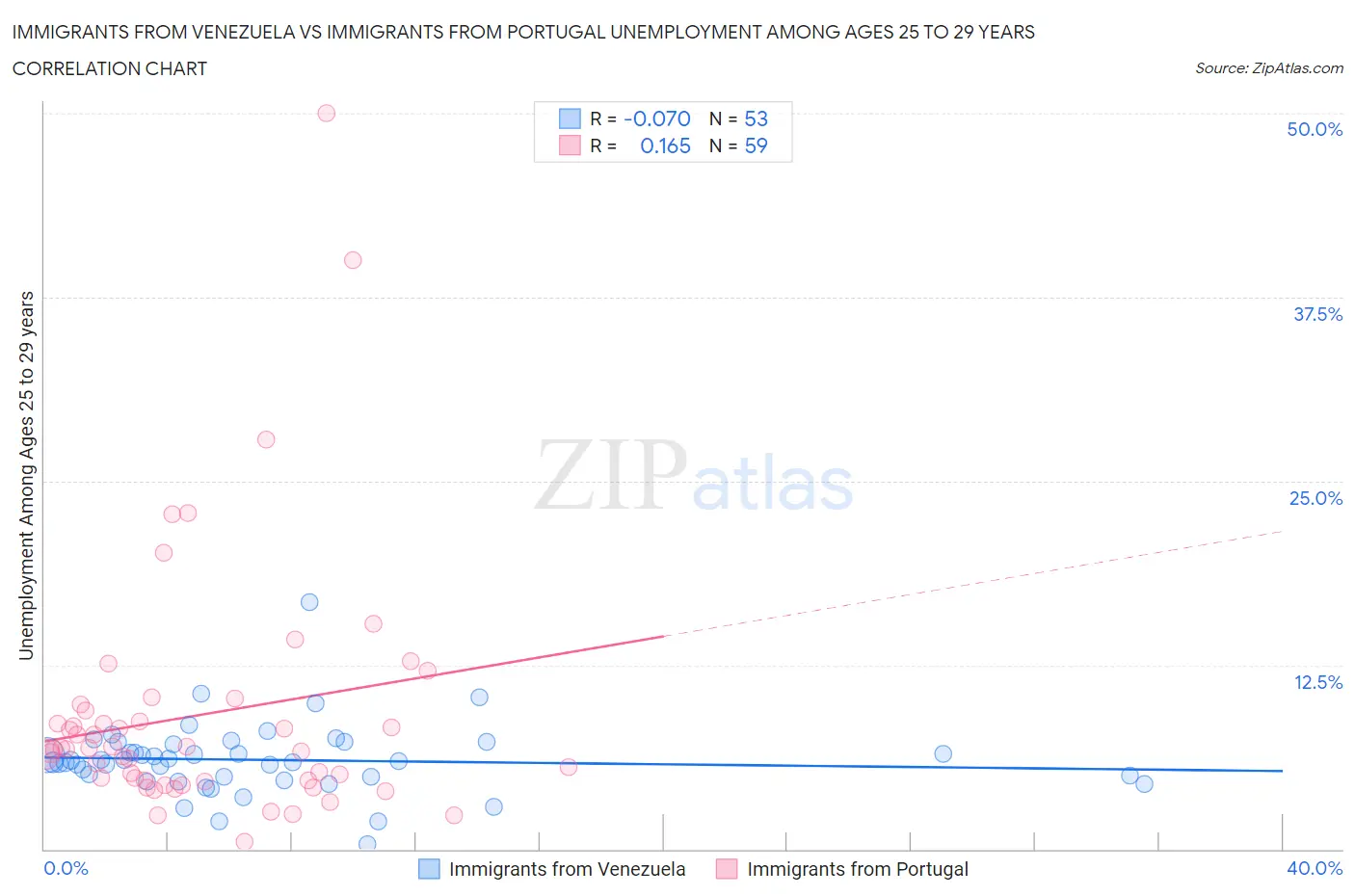 Immigrants from Venezuela vs Immigrants from Portugal Unemployment Among Ages 25 to 29 years