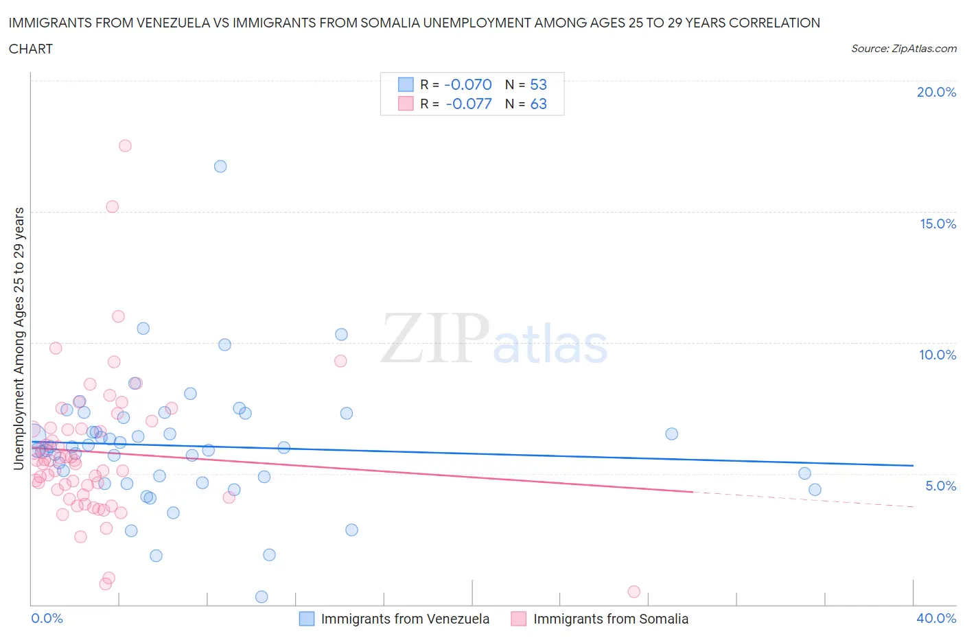 Immigrants from Venezuela vs Immigrants from Somalia Unemployment Among Ages 25 to 29 years