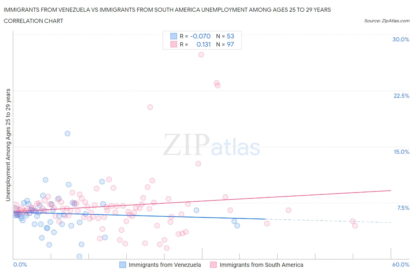 Immigrants from Venezuela vs Immigrants from South America Unemployment Among Ages 25 to 29 years