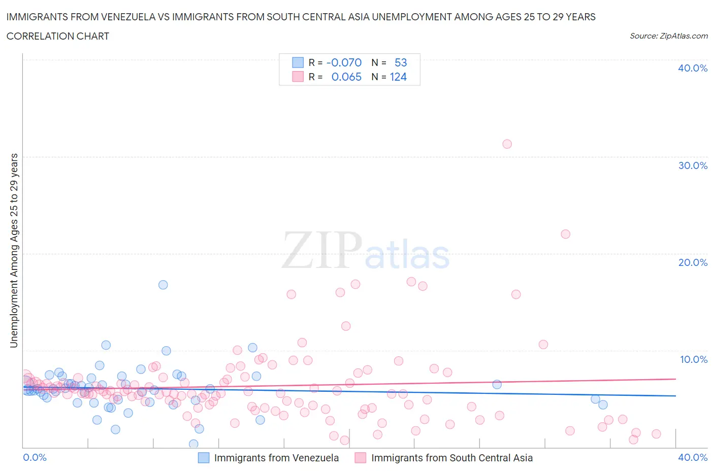 Immigrants from Venezuela vs Immigrants from South Central Asia Unemployment Among Ages 25 to 29 years