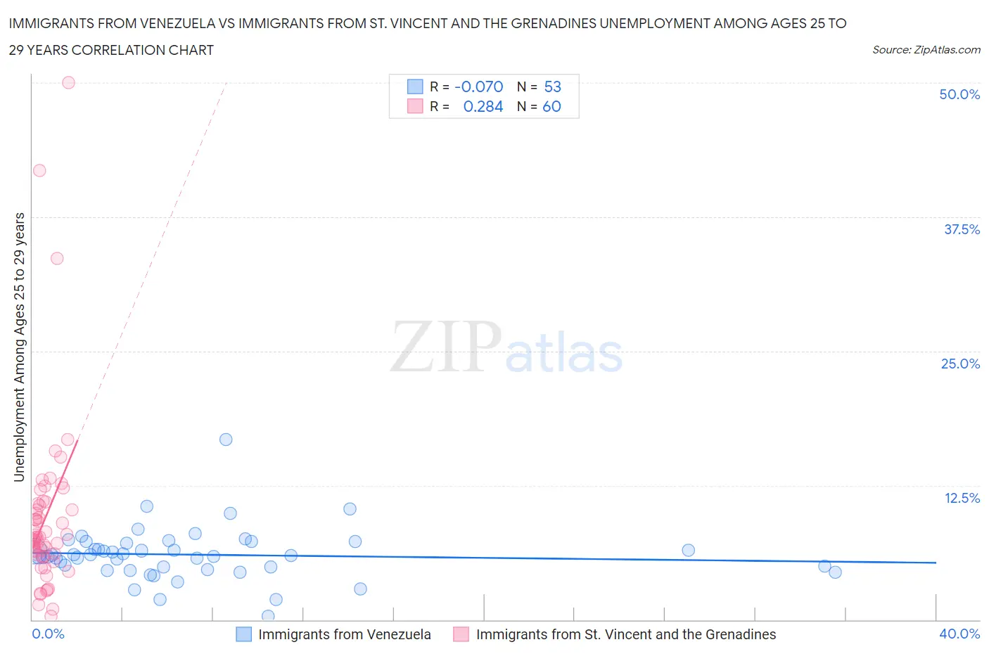 Immigrants from Venezuela vs Immigrants from St. Vincent and the Grenadines Unemployment Among Ages 25 to 29 years