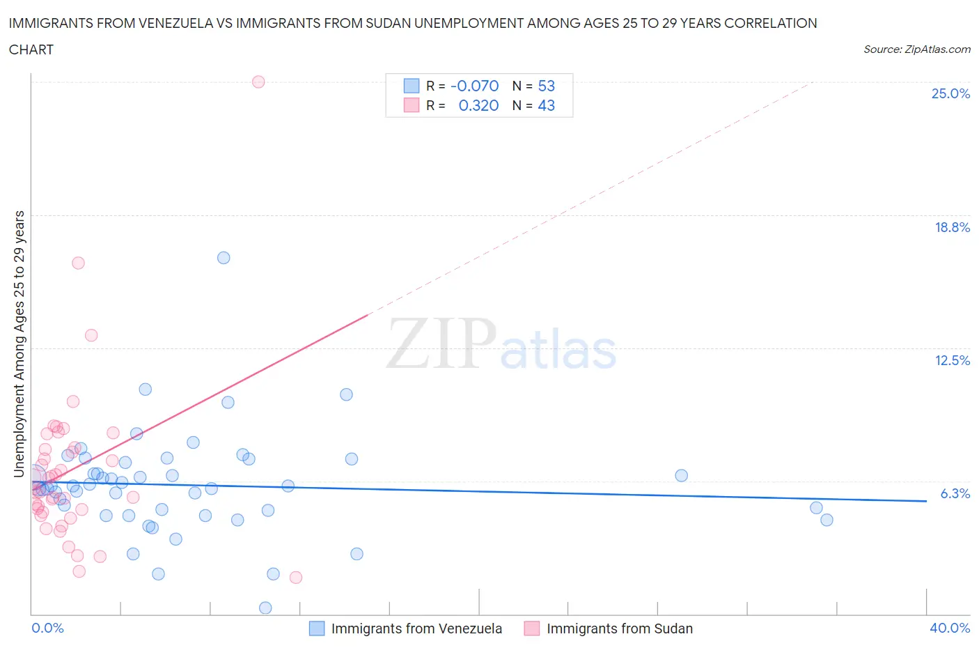 Immigrants from Venezuela vs Immigrants from Sudan Unemployment Among Ages 25 to 29 years