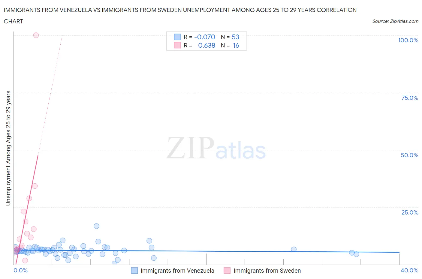 Immigrants from Venezuela vs Immigrants from Sweden Unemployment Among Ages 25 to 29 years