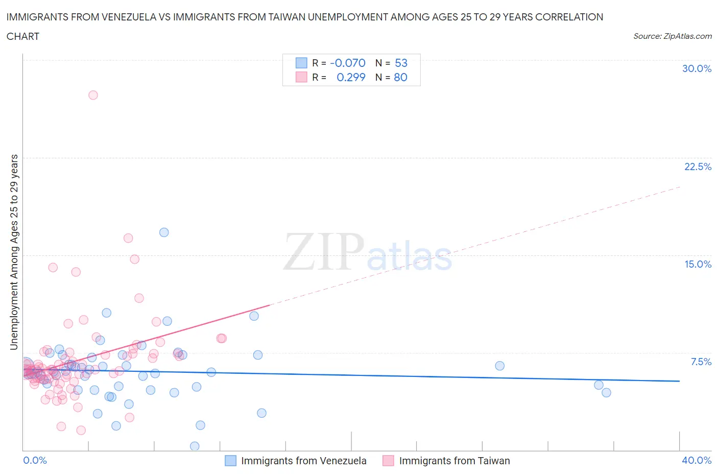 Immigrants from Venezuela vs Immigrants from Taiwan Unemployment Among Ages 25 to 29 years