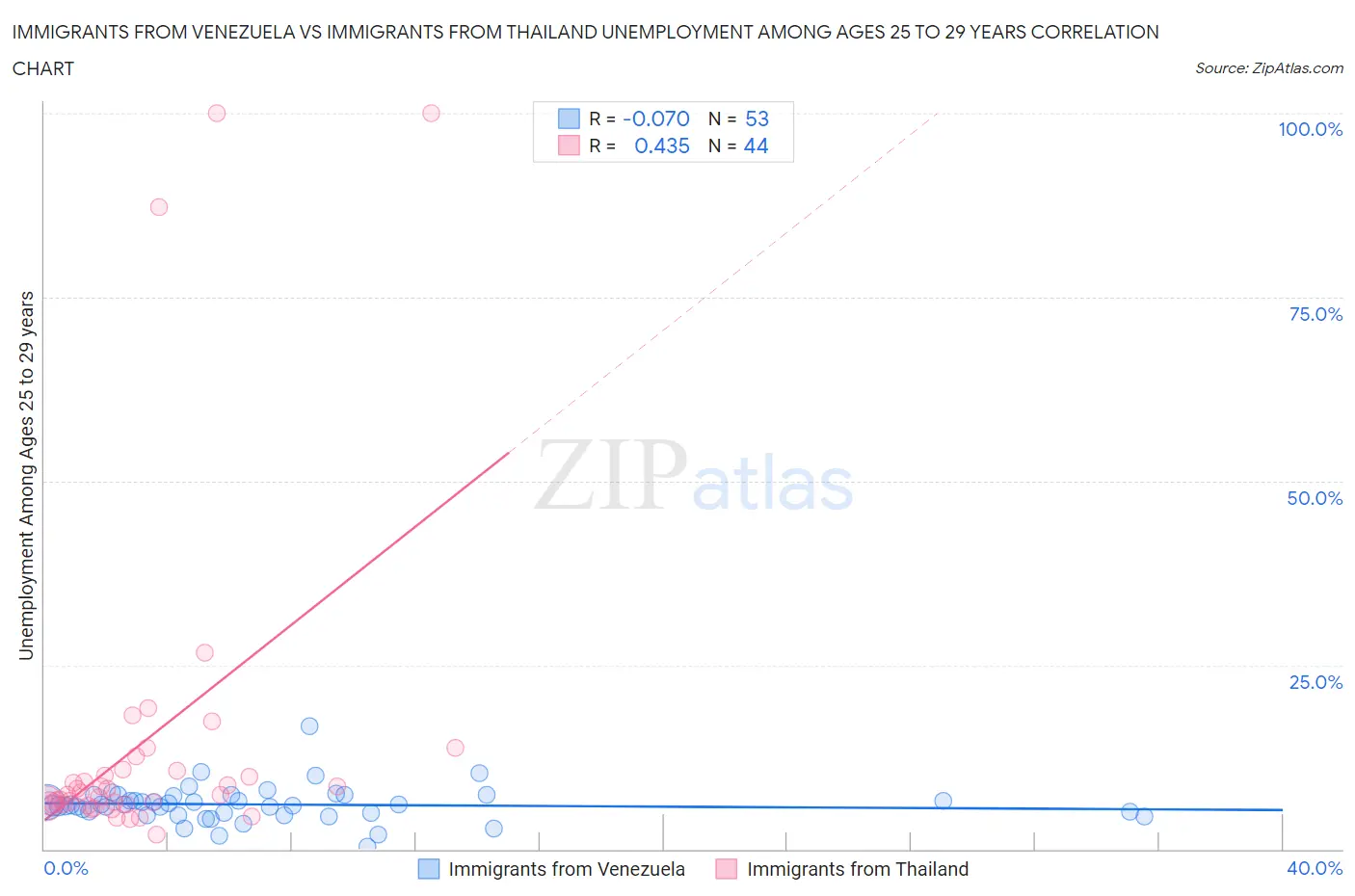 Immigrants from Venezuela vs Immigrants from Thailand Unemployment Among Ages 25 to 29 years