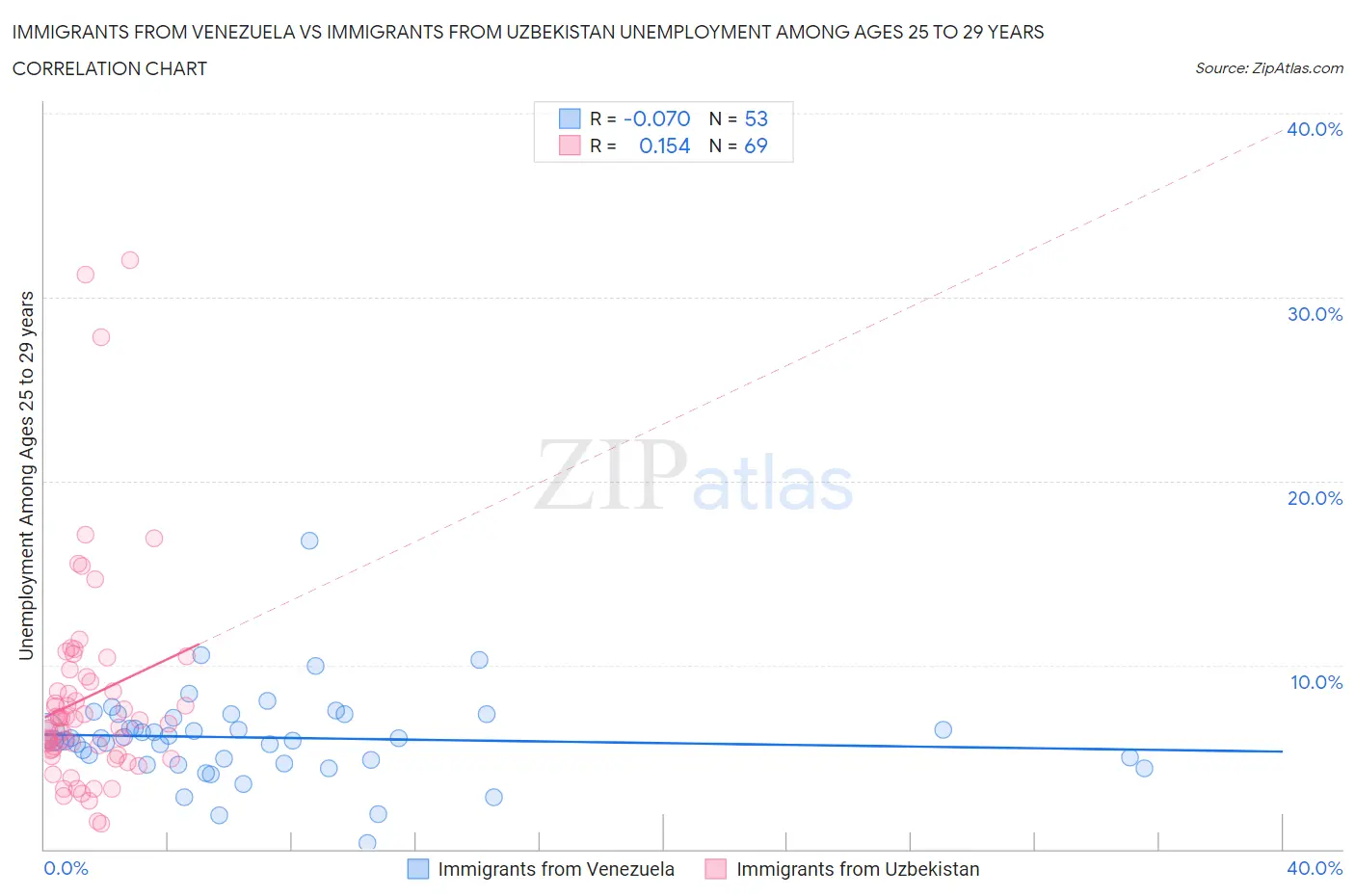 Immigrants from Venezuela vs Immigrants from Uzbekistan Unemployment Among Ages 25 to 29 years