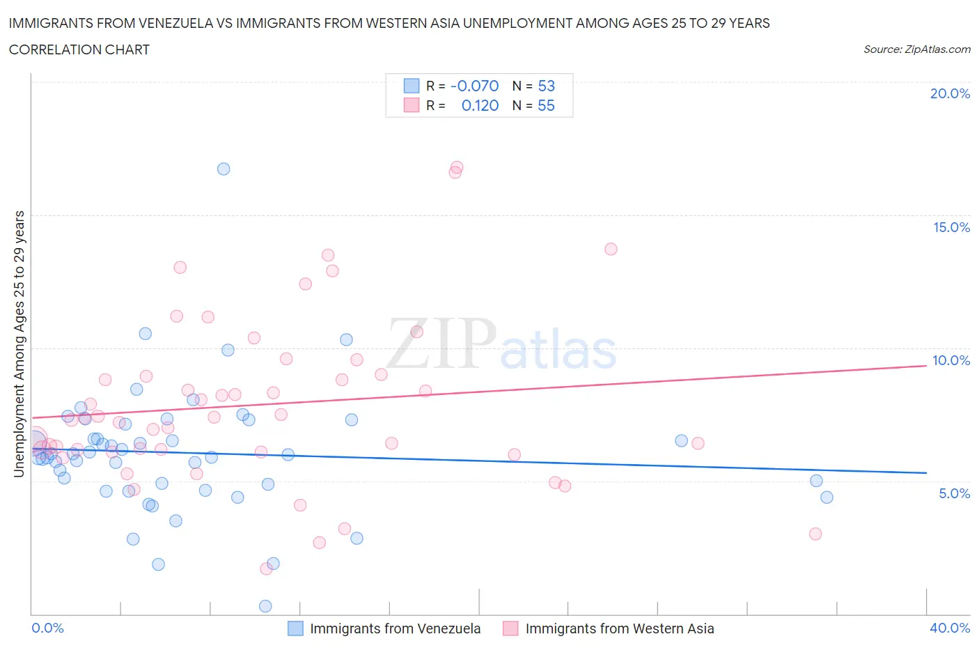 Immigrants from Venezuela vs Immigrants from Western Asia Unemployment Among Ages 25 to 29 years