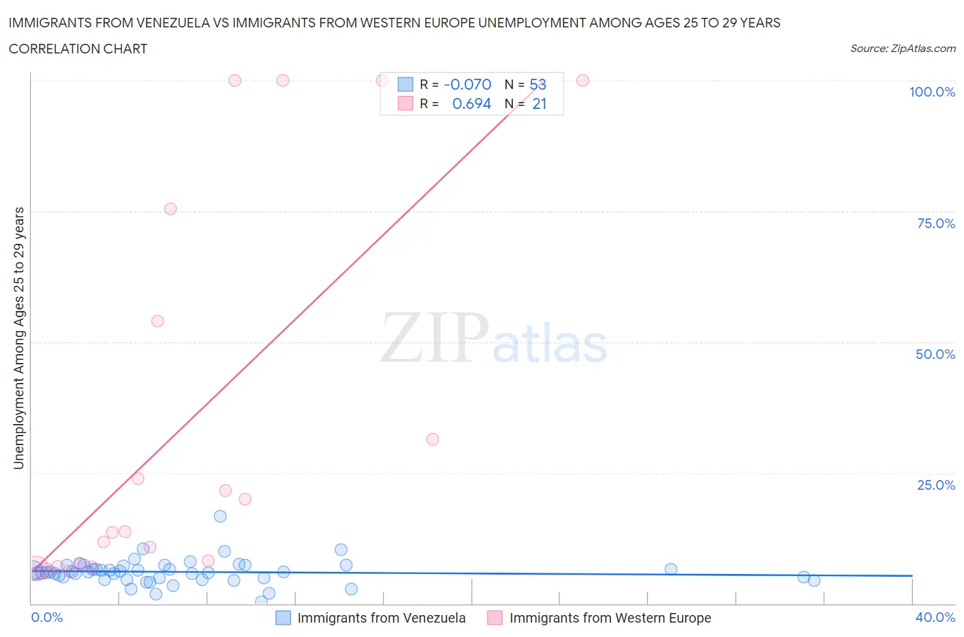 Immigrants from Venezuela vs Immigrants from Western Europe Unemployment Among Ages 25 to 29 years
