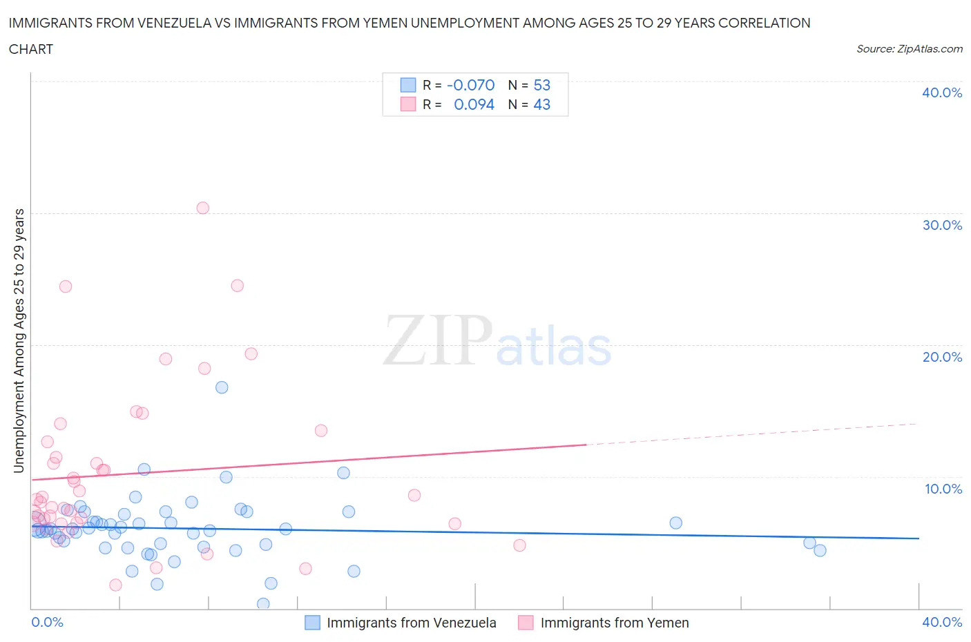 Immigrants from Venezuela vs Immigrants from Yemen Unemployment Among Ages 25 to 29 years